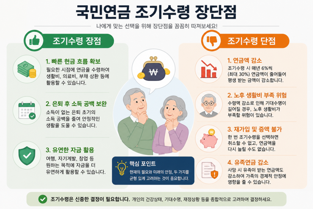 국민연금, 언제 받는 것이 가장 유리할까? 2 국민연금 조기수령 장단점 비교 이미지