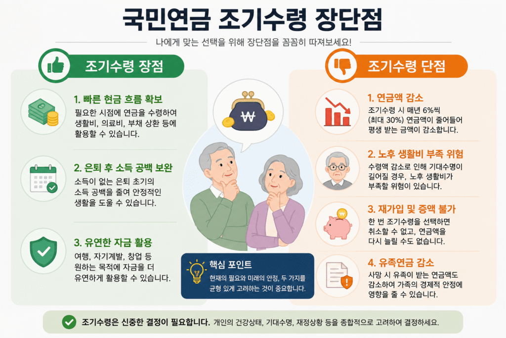국민연금 조기수령 장단점 이미지